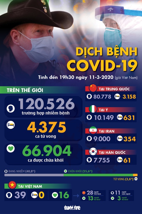 Dịch COVID-19 ngày 11-3: WHO tuyên bố đại dịch - Ảnh 1. Dịch COVID-19 ngày 11-3: WHO tuyên bố đại dịch - Ảnh 1.