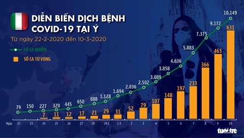 Dịch COVID-19 ngày 11-3: WHO tuyên bố đại dịch - Ảnh 5. Dịch COVID-19 ngày 11-3: WHO tuyên bố đại dịch - Ảnh 5.