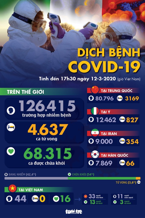 Dịch COVID-19 ngày 12-3: Iran ghi nhận 429 ca tử vong, Đức thêm hơn 500 ca nhiễm - Ảnh 1. Dịch COVID-19 ngày 12-3: Iran ghi nhận 429 ca tử vong, Đức thêm hơn 500 ca nhiễm - Ảnh 1.