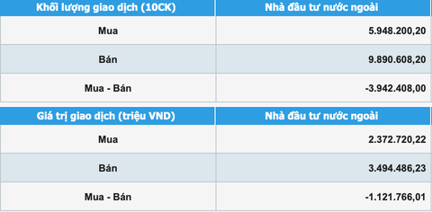 Chứng khoán khép lại một tuần bị khối ngoại bán ròng hơn 48,3 triệu USD - Ảnh 1. Chứng khoán khép lại một tuần bị khối ngoại bán ròng hơn 48,3 triệu USD - Ảnh 1.