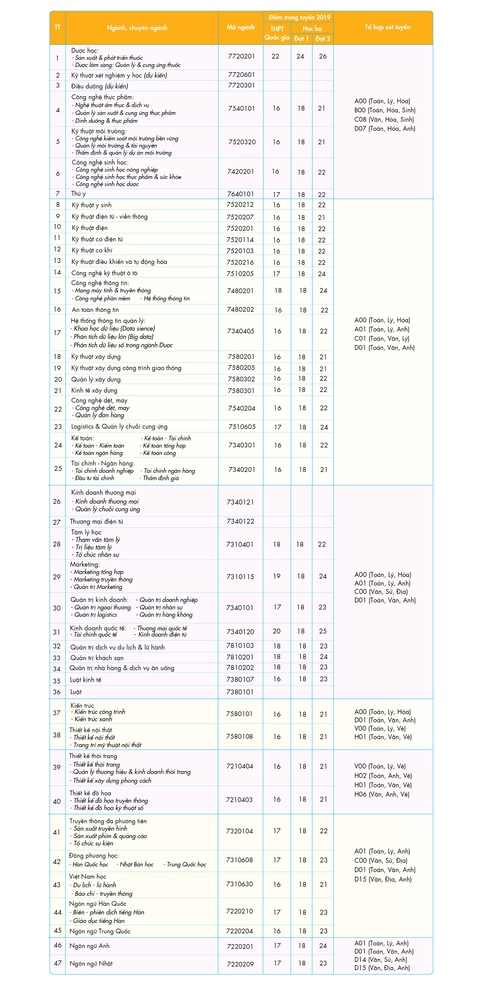 HUTECH điều chỉnh phương án tuyển sinh 2020, nhận xét học bạ từ ngày 16-3 - Ảnh 2. HUTECH điều chỉnh phương án tuyển sinh 2020, nhận xét học bạ từ ngày 16-3 - Ảnh 2.