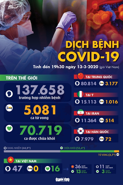 Dịch COVID-19 ngày 13-3: Tổng thống Trump dự kiến tuyên bố tình trạng khẩn cấp quốc gia - Ảnh 1. Dịch COVID-19 ngày 13-3: Tổng thống Trump dự kiến tuyên bố tình trạng khẩn cấp quốc gia - Ảnh 1.