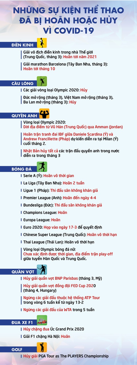 Nhiều giải đấu thể thao bị hoãn vì COVID-19 - Ảnh 1. Nhiều giải đấu thể thao bị hoãn vì COVID-19 - Ảnh 1.