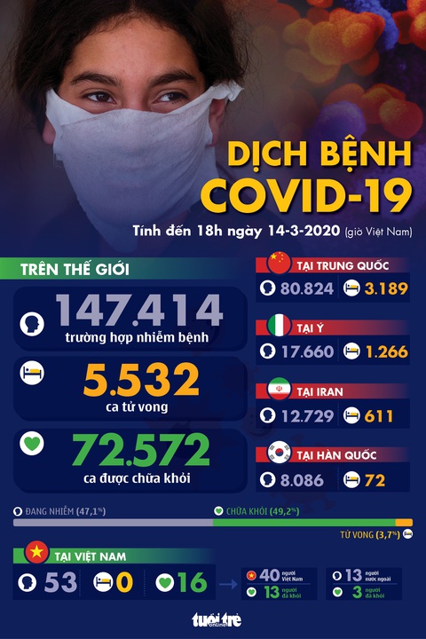 Dịch COVID-19 ngày 14-3: Số tử vong toàn cầu vượt 5.500 ca - Ảnh 1. Dịch COVID-19 ngày 14-3: Số tử vong toàn cầu vượt 5.500 ca - Ảnh 1.