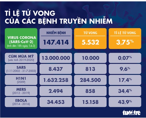 Dịch COVID-19 ngày 14-3: Số tử vong toàn cầu vượt 5.500 ca - Ảnh 6. Dịch COVID-19 ngày 14-3: Số tử vong toàn cầu vượt 5.500 ca - Ảnh 6.