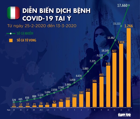 Dịch COVID-19 ngày 14-3: Số tử vong toàn cầu vượt 5.500 ca - Ảnh 4. Dịch COVID-19 ngày 14-3: Số tử vong toàn cầu vượt 5.500 ca - Ảnh 4.