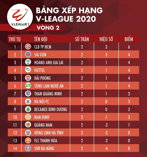 Bảng xếp hạng V-League 2020 trước lúc tạm hoãn: CLB TP.HCM số 1 - Ảnh 1. Bảng xếp hạng V-League 2020 trước lúc tạm hoãn: CLB TP.HCM số 1 - Ảnh 1.