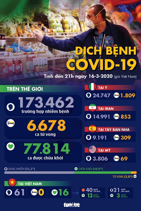 Dịch COVID-19 ngày 16-3: Châu Âu đề xuất cấm du lịch 30 ngày để chặn dịch - Ảnh 1. Dịch COVID-19 ngày 16-3: Châu Âu đề xuất cấm du lịch 30 ngày để chặn dịch - Ảnh 1.
