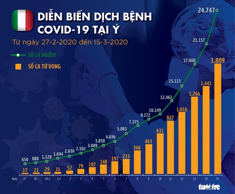 Dịch COVID-19 ngày 16-3: Châu Âu đề xuất cấm du lịch 30 ngày để chặn dịch - Ảnh 4. Dịch COVID-19 ngày 16-3: Châu Âu đề xuất cấm du lịch 30 ngày để chặn dịch - Ảnh 4.