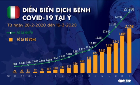 Dịch COVID-19 ngày 17-3: Anh gần 2.000 ca nhiễm, Tây Ban Nha hơn 10.000 ca - Ảnh 6. Dịch COVID-19 ngày 17-3: Anh gần 2.000 ca nhiễm, Tây Ban Nha hơn 10.000 ca - Ảnh 6.