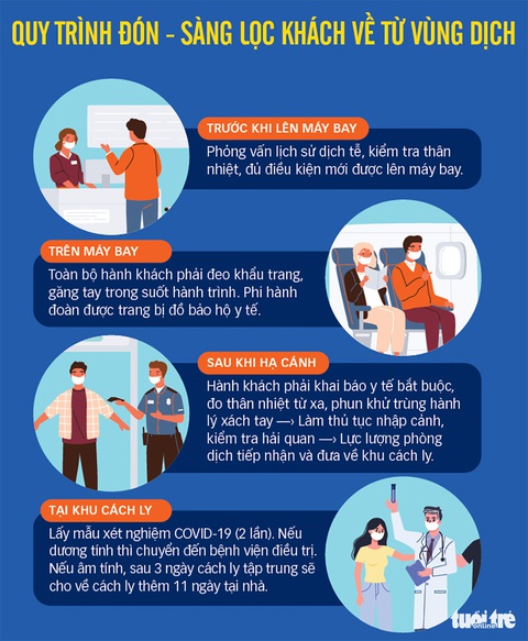 Xét nghiệm nhanh, chặn COVID-19 từ sân bay - Ảnh 4. Xét nghiệm nhanh, chặn COVID-19 từ sân bay - Ảnh 4.