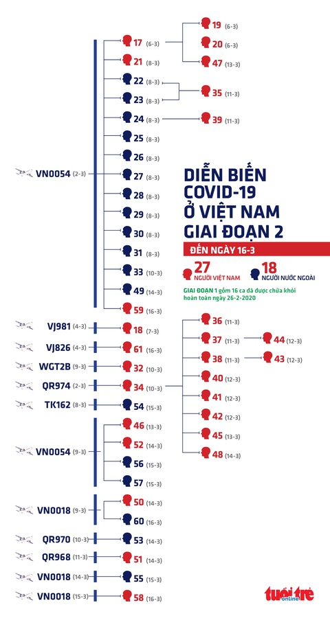 Sơ đồ lây của các ca COVID-19 ở Việt Nam kể từ bệnh nhân 17 - Ảnh 1. Sơ đồ lây của các ca COVID-19 ở Việt Nam kể từ bệnh nhân 17 - Ảnh 1.