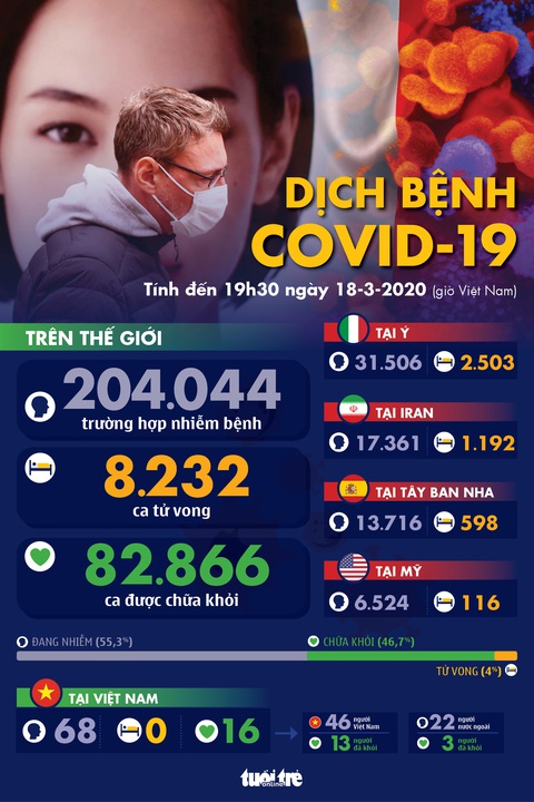 Dịch COVID-19 ngày 18-3: Cảnh báo thổi bay 25 triệu việc làm - Ảnh 1. Dịch COVID-19 ngày 18-3: Cảnh báo thổi bay 25 triệu việc làm - Ảnh 1.