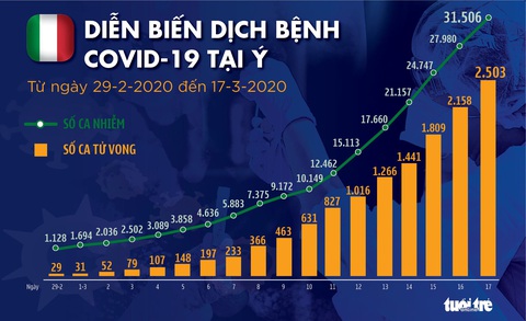 Dịch COVID-19 ngày 18-3: Cảnh báo thổi bay 25 triệu việc làm - Ảnh 4. Dịch COVID-19 ngày 18-3: Cảnh báo thổi bay 25 triệu việc làm - Ảnh 4.