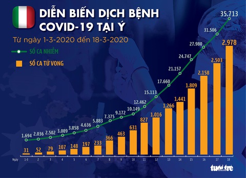 Dịch COVID-19 ngày 19-3: Tây Ban Nha và Iran thêm hàng trăm ca tử vong - Ảnh 6. Dịch COVID-19 ngày 19-3: Tây Ban Nha và Iran thêm hàng trăm ca tử vong - Ảnh 6.