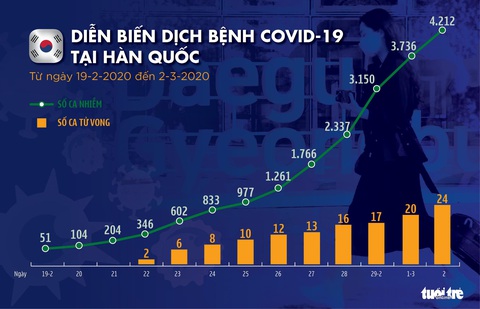 Dịch COVID-19 ngày 2-3: Hàn Quốc 26 ca tử vong, Iran 66 người chết - Ảnh 3. Dịch COVID-19 ngày 2-3: Hàn Quốc 26 ca tử vong, Iran 66 người chết - Ảnh 3.