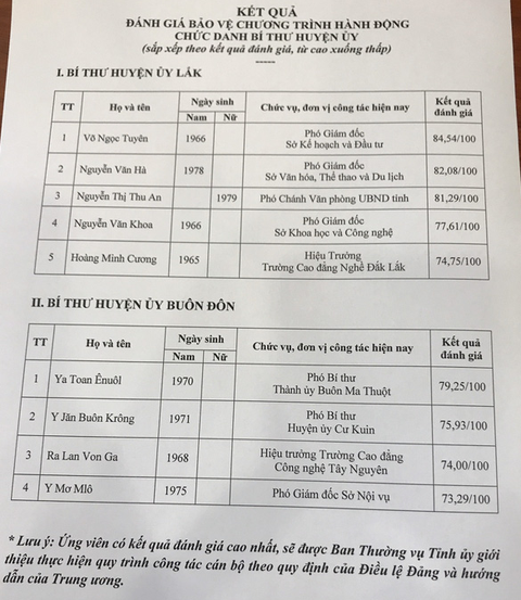 Đắk Lắk chọn được hai ứng viên để bổ nhiệm bí thư huyện ủy - Ảnh 1. Đắk Lắk chọn được hai ứng viên để bổ nhiệm bí thư huyện ủy - Ảnh 1.