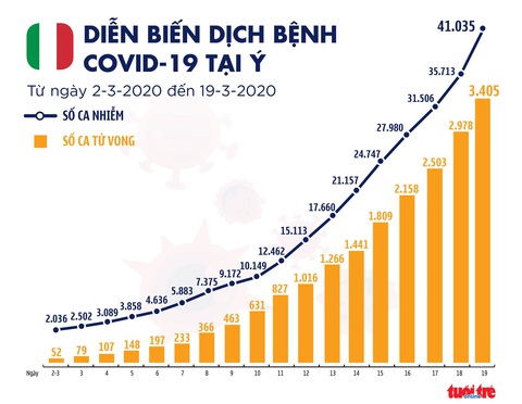 Dịch COVID-19 ngày 20-3: Jakarta tuyên bố tình trạng khẩn cấp - Ảnh 6. Dịch COVID-19 ngày 20-3: Jakarta tuyên bố tình trạng khẩn cấp - Ảnh 6.