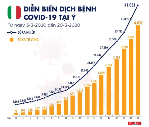 Cập nhật dịch COVID-19 ngày 21-3: Tổng giám đốc WHO cảnh báo bệnh tấn công người trẻ - Ảnh 7. Cập nhật dịch COVID-19 ngày 21-3: Tổng giám đốc WHO cảnh báo bệnh tấn công người trẻ - Ảnh 7.