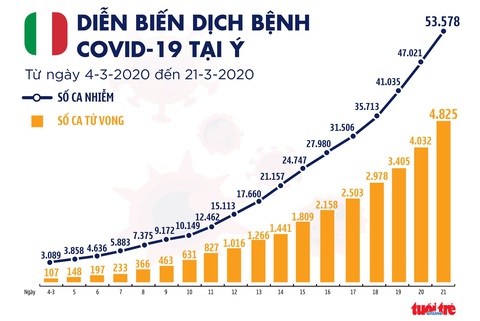 Dịch COVID-19 sáng 22-3: Ý hơn 4.800 ca tử vong, hơn 6.000 người hồi phục - Ảnh 4.