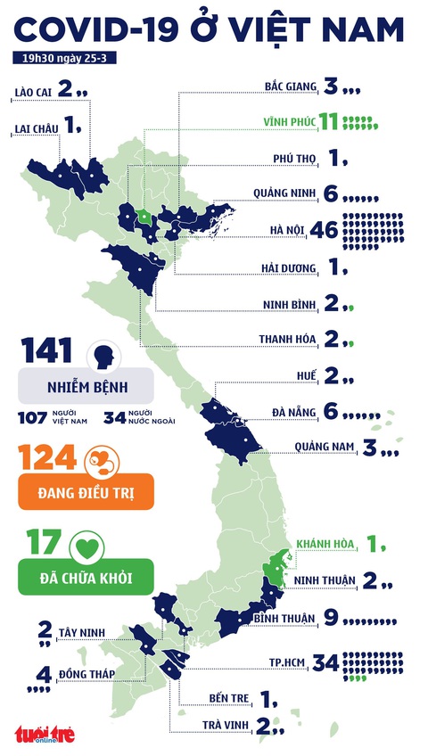 Thêm 7 ca COVID-19, có 1 bác sĩ, tổng cộng 141 ca - Ảnh 3. Thêm 7 ca COVID-19, có 1 bác sĩ, tổng cộng 141 ca - Ảnh 3.
