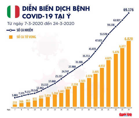 Dịch COVID-19 sáng 25-3: Số ca nhiễm ở Thái Lan lên gần 950, Ý thêm 743 ca tử vong - Ảnh 5. Dịch COVID-19 sáng 25-3: Số ca nhiễm ở Thái Lan lên gần 950, Ý thêm 743 ca tử vong - Ảnh 5.