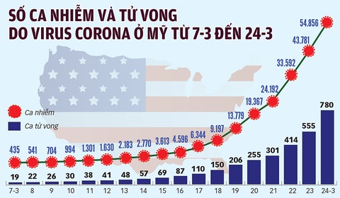 Tranh cãi đóng hay mở kinh tế ở Mỹ trong đại dịch - Ảnh 2. Tranh cãi đóng hay mở kinh tế ở Mỹ trong đại dịch - Ảnh 2.