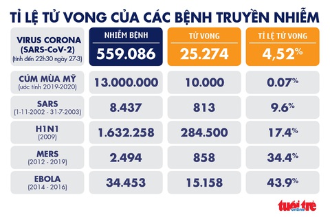 Dịch COVID-19 tối 27-3: Thủ tướng, bộ trưởng Y tế Anh cùng nhiễm bệnh - Ảnh 5. Dịch COVID-19 tối 27-3: Thủ tướng, bộ trưởng Y tế Anh cùng nhiễm bệnh - Ảnh 5.