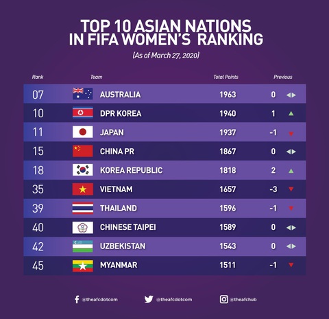 Rớt 3 hạng của FIFA, tuyển nữ Việt Nam vẫn hơn Thái Lan 4 bậc - Ảnh 2. Rớt 3 hạng của FIFA, tuyển nữ Việt Nam vẫn hơn Thái Lan 4 bậc - Ảnh 2.