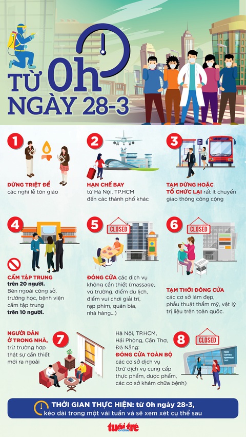 Nhiều biện pháp mạnh chống dịch COVID-19 từ 0h ngày 28-3 - Ảnh 1. Nhiều biện pháp mạnh chống dịch COVID-19 từ 0h ngày 28-3 - Ảnh 1.