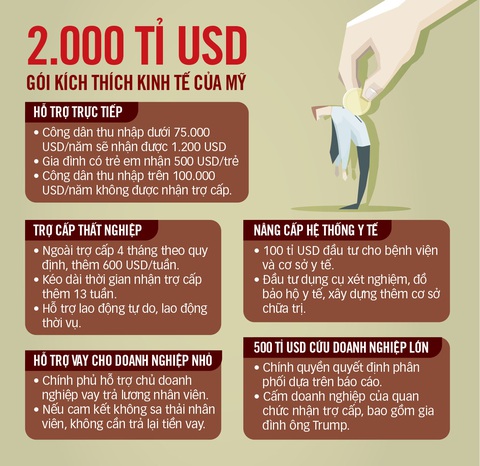Mỹ: ca nhiễm tăng vọt, thất nghiệp đua theo - Ảnh 3. Mỹ: ca nhiễm tăng vọt, thất nghiệp đua theo - Ảnh 3.