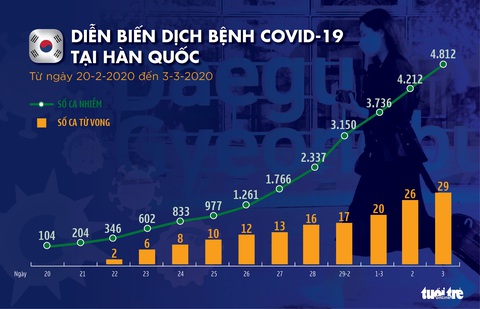Tổng thống Hàn Quốc tuyên chiến với COVID-19, báo động 24 giờ - Ảnh 2. Tổng thống Hàn Quốc tuyên chiến với COVID-19, báo động 24 giờ - Ảnh 2.