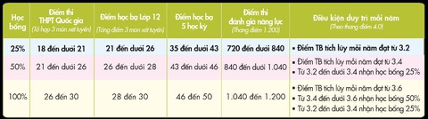 Hoàn tất điểm 5 học kỳ, thí sinh có thể nộp hồ sơ xét tuyển học bạ vào UEF - Ảnh 3. Hoàn tất điểm 5 học kỳ, thí sinh có thể nộp hồ sơ xét tuyển học bạ vào UEF - Ảnh 3.