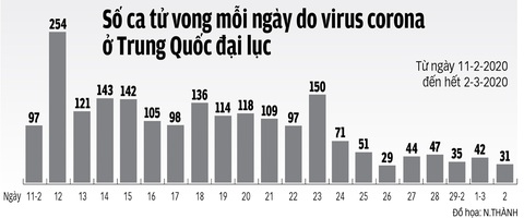 Trung Quốc cơ bản đã kiểm soát được COVID-19, bước vào hiệp 2 - Ảnh 3. Trung Quốc cơ bản đã kiểm soát được COVID-19, bước vào hiệp 2 - Ảnh 3.