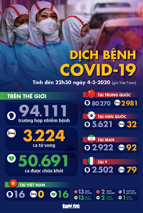 Dịch COVID-19 ngày 4-3: Iran có 92 ca tử vong, Anh có số ca nhiễm tăng kỷ lục - Ảnh 1. Dịch COVID-19 ngày 4-3: Iran có 92 ca tử vong, Anh có số ca nhiễm tăng kỷ lục - Ảnh 1.