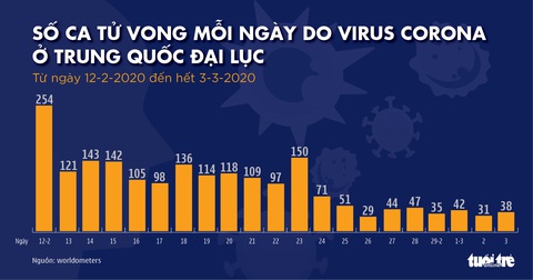 Dịch COVID-19 ngày 4-3: Iran có 92 ca tử vong, Anh có số ca nhiễm tăng kỷ lục - Ảnh 8. Dịch COVID-19 ngày 4-3: Iran có 92 ca tử vong, Anh có số ca nhiễm tăng kỷ lục - Ảnh 8.