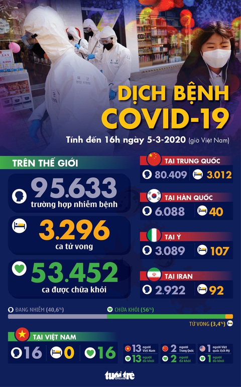 Dịch COVID-19 ngày 5-3: Số ca tử vong ở Iran lên 107, thêm một bang Mỹ ban bố tình trạng khẩn cấp - Ảnh 1. Dịch COVID-19 ngày 5-3: Số ca tử vong ở Iran lên 107, thêm một bang Mỹ ban bố tình trạng khẩn cấp - Ảnh 1.