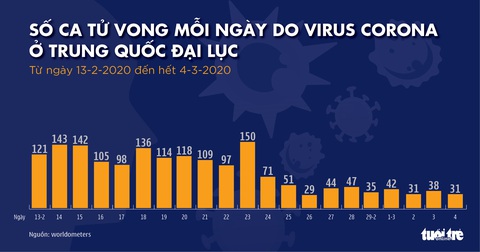 Dịch COVID-19 ngày 5-3: Số ca tử vong ở Iran lên 107, thêm một bang Mỹ ban bố tình trạng khẩn cấp - Ảnh 8. Dịch COVID-19 ngày 5-3: Số ca tử vong ở Iran lên 107, thêm một bang Mỹ ban bố tình trạng khẩn cấp - Ảnh 8.