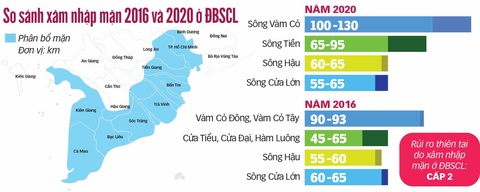 Hạn mặn khốc liệt ở miền Tây: 5 tỉnh công bố tình huống khẩn cấp - Ảnh 4. Hạn mặn khốc liệt ở miền Tây: 5 tỉnh công bố tình huống khẩn cấp - Ảnh 4.