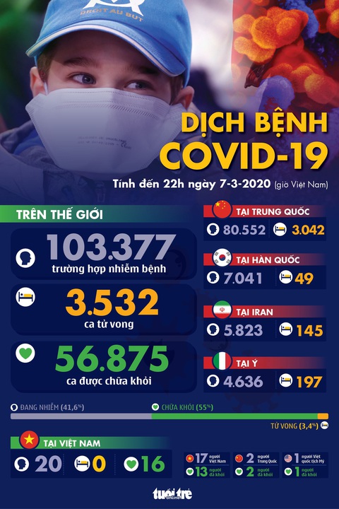 Dịch COVID-19 ngày 7-3: Việt Nam có 20 ca nhiễm, Hàn Quốc hơn 7.000 ca - Ảnh 1. Dịch COVID-19 ngày 7-3: Việt Nam có 20 ca nhiễm, Hàn Quốc hơn 7.000 ca - Ảnh 1.