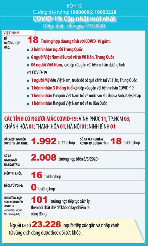 Việt Nam xuất hiện ca nhiễm COVID-19 thứ 18 - Ảnh 2. Việt Nam xuất hiện ca nhiễm COVID-19 thứ 18 - Ảnh 2.