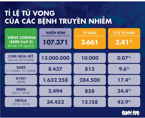 Dịch COVID-19 ngày 8-3: Ý tăng hơn 1.200 ca trong 1 ngày, tỉ lệ tăng ở Hàn Quốc giảm - Ảnh 6. Dịch COVID-19 ngày 8-3: Ý tăng hơn 1.200 ca trong 1 ngày, tỉ lệ tăng ở Hàn Quốc giảm - Ảnh 6.