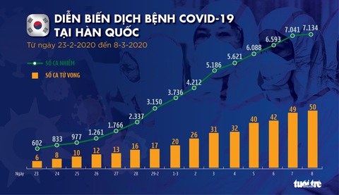 Dịch COVID-19 ngày 8-3: Ý tăng hơn 1.200 ca trong 1 ngày, tỉ lệ tăng ở Hàn Quốc giảm - Ảnh 4. Dịch COVID-19 ngày 8-3: Ý tăng hơn 1.200 ca trong 1 ngày, tỉ lệ tăng ở Hàn Quốc giảm - Ảnh 4.