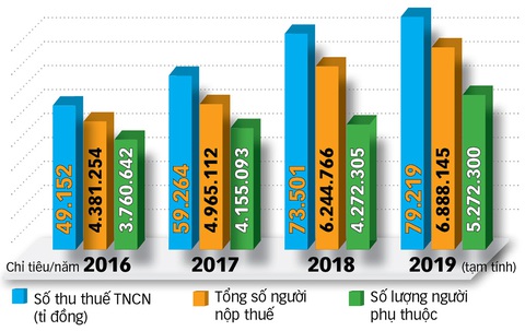 Giãn, hoãn thuế thu nhập cá nhân để kích cầu - Ảnh 3. Giãn, hoãn thuế thu nhập cá nhân để kích cầu - Ảnh 3.