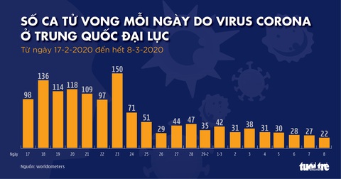 Dịch COVID-19 ngày 9-3: Iran thêm 43 người chết, Ý thêm 1.500 người bệnh - Ảnh 8. Dịch COVID-19 ngày 9-3: Iran thêm 43 người chết, Ý thêm 1.500 người bệnh - Ảnh 8.