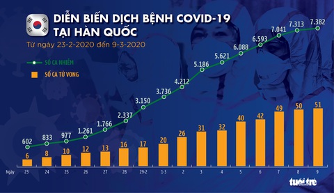 Dịch COVID-19 ngày 9-3: Iran thêm 43 người chết, Ý thêm 1.500 người bệnh - Ảnh 2. Dịch COVID-19 ngày 9-3: Iran thêm 43 người chết, Ý thêm 1.500 người bệnh - Ảnh 2.