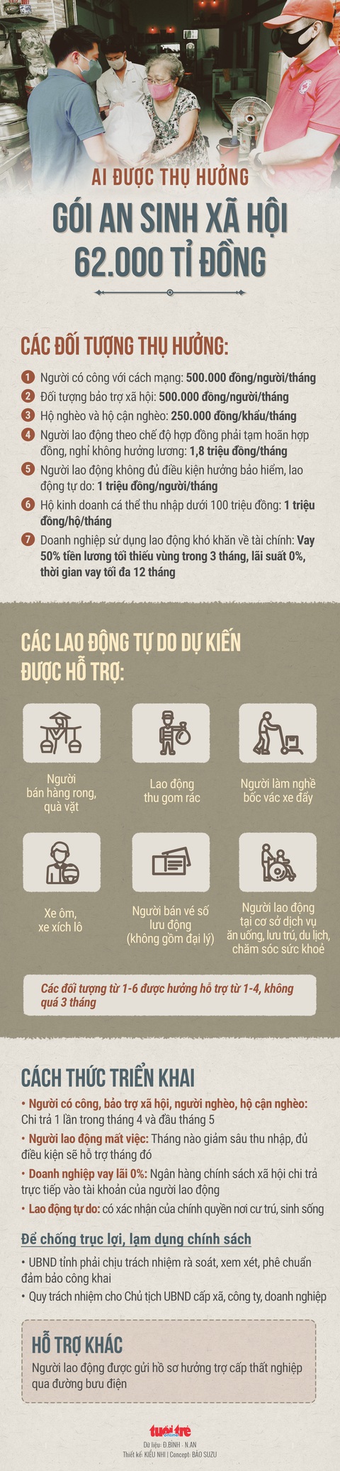Ai sẽ được thụ hưởng từ gói an sinh xã hội 62.000 tỉ đồng? - Ảnh 1. Ai sẽ được thụ hưởng từ gói an sinh xã hội 62.000 tỉ đồng? - Ảnh 1.