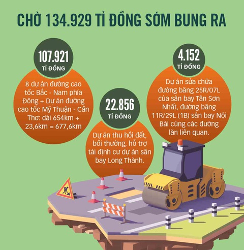 700.000 tỉ đồng chờ giải ngân thúc đẩy đầu tư công - Ảnh 3. 700.000 tỉ đồng chờ giải ngân thúc đẩy đầu tư công - Ảnh 3.