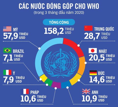 Mỹ cắt tiền cho WHO gây hậu quả gì? - Ảnh 2. Mỹ cắt tiền cho WHO gây hậu quả gì? - Ảnh 2.