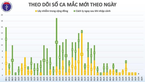Dịch COVID-19 sáng 18-4: Thế giới hơn 154.000 người chết, Việt Nam thêm nhiều ca khỏi bệnh - Ảnh 4. Dịch COVID-19 sáng 18-4: Thế giới hơn 154.000 người chết, Việt Nam thêm nhiều ca khỏi bệnh - Ảnh 4.